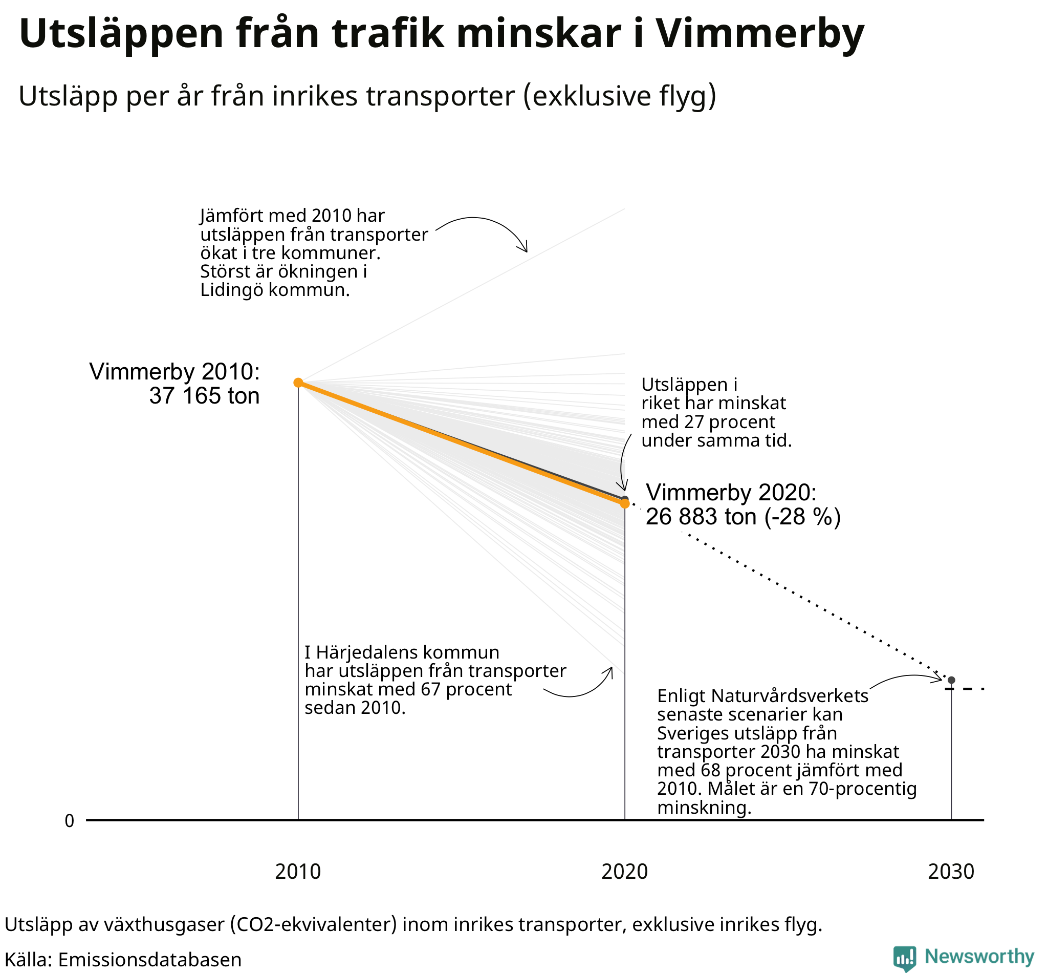 Utsläpp från inrikes transporter (exklusive flyg), procentuell förändring sedan 2010